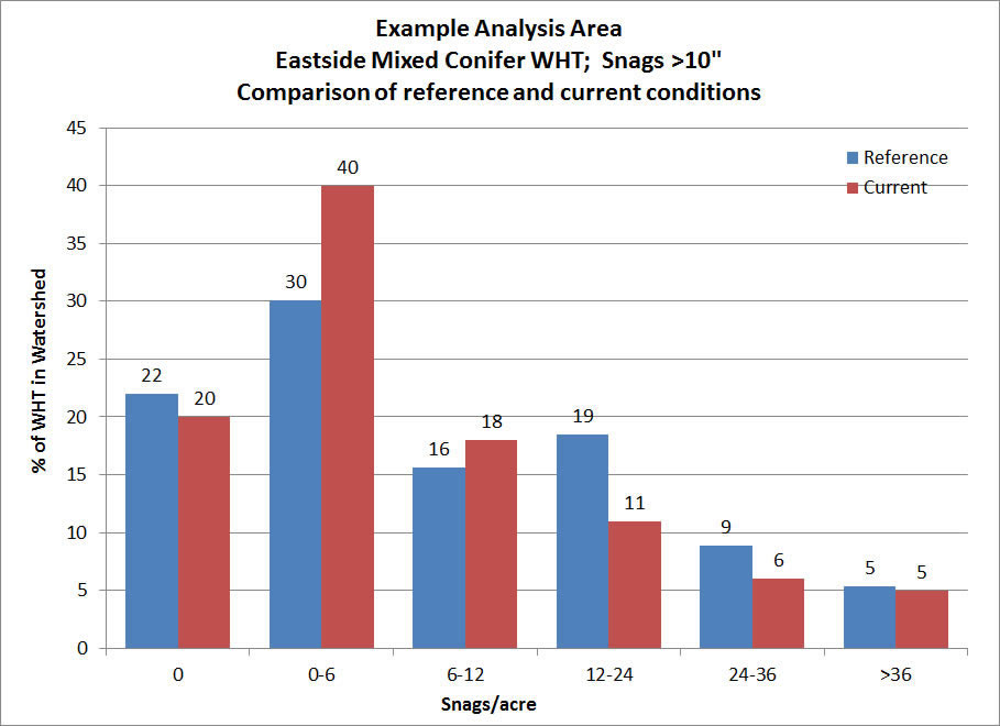 An example of a comparison of reference or natural conditions to updated current conditions using the Region-wide Distribution Analysis for snags greater than 10 inch dbh.
